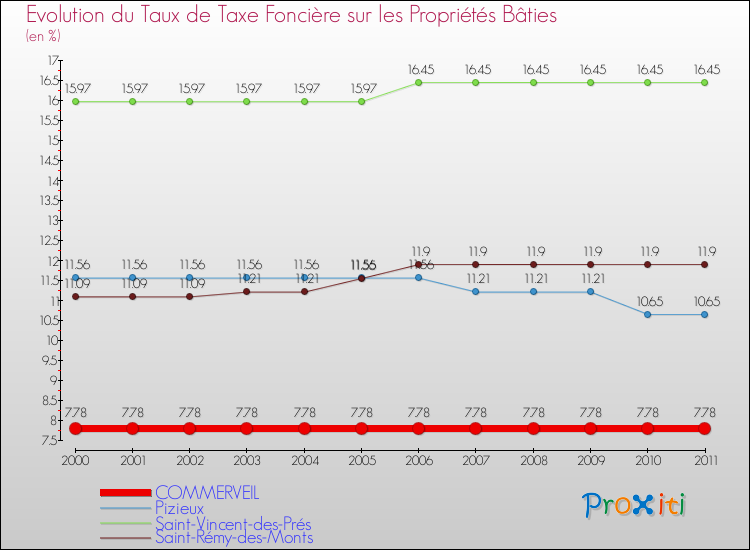 Evolution du taux de la taxe foncière sur le bati pour COMMERVEIL et les communes proches Comparaison des taux de taxe foncière sur le bati pour COMMERVEIL et les communes voisines