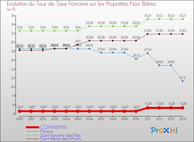 Evolution du taux de la taxe foncière sur les immeubles et terrains non batis pour COMMERVEIL et les communes proches de 2000 à 2014 Comparaison des taux de la taxe foncière sur les immeubles et terrains non batis pour COMMERVEIL et les communes voisines de 2000 à 2014
