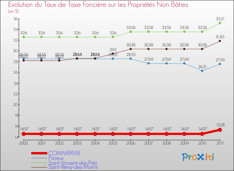 Evolution du taux de la taxe foncière sur les immeubles et terrains non batis pour COMMERVEIL et les communes proches Comparaison des taux de la taxe foncière sur les immeubles et terrains non batis pour COMMERVEIL et les communes voisines
