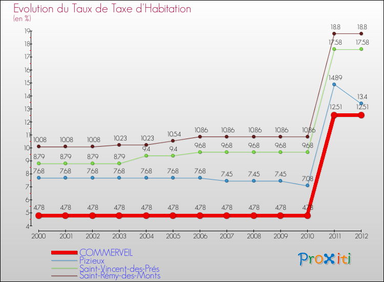 Evolution du taux de la taxe d'habitation pour COMMERVEIL et les communes proches Comparaison des taux de la taxe d'habitation pour COMMERVEIL et les communes voisines