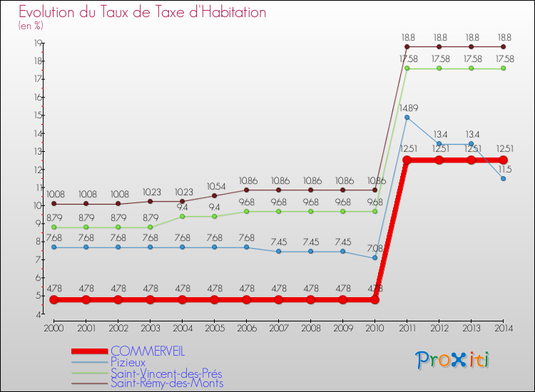 Evolution du taux de la taxe d'habitation pour COMMERVEIL et les communes proches de 2000 à 2014 Comparaison des taux de la taxe d'habitation pour COMMERVEIL et les communes voisines de 2000 à 2014