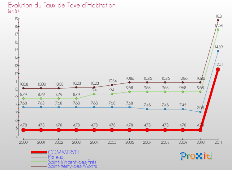 Evolution du taux de la taxe d'habitation pour COMMERVEIL et les communes proches Comparaison des taux de la taxe d'habitation pour COMMERVEIL et les communes voisines
