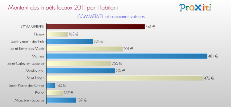 Montant des impôts locaux par Habitant pour COMMERVEIL et les communes proches Comparaison des impôts locaux par habitant pour COMMERVEIL et les communes voisines