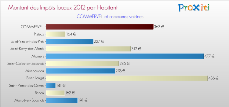 Montant des impôts locaux par Habitant pour COMMERVEIL et les communes proches Comparaison des impôts locaux par habitant pour COMMERVEIL et les communes voisines