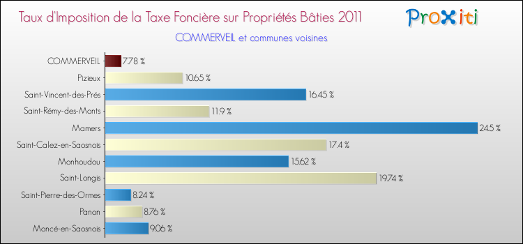 Taux d'imposition de la taxe foncière sur le bati 2011 pour COMMERVEIL et les communes proches Comparaison des taux d'imposition de la taxe foncière sur le bati 2011 pour COMMERVEIL et les communes voisines