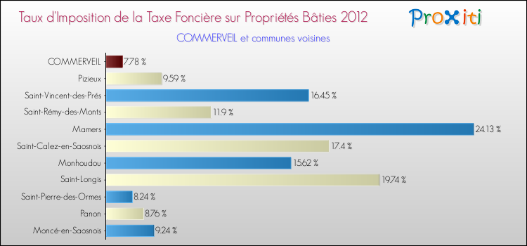 Taux d'imposition de la taxe foncière sur le bati 2012 pour COMMERVEIL et les communes proches Comparaison des taux d'imposition de la taxe foncière sur le bati 2012 pour COMMERVEIL et les communes voisines