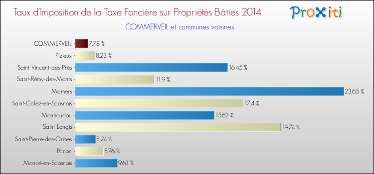 Taux d'imposition de la taxe foncière sur le bati 2014 pour COMMERVEIL et les communes proches Comparaison des taux d'imposition de la taxe foncière sur le bati 2014 pour COMMERVEIL et les communes voisines