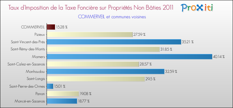 Taux d'imposition de la taxe foncière sur les immeubles et terrains non batis 2011 pour COMMERVEIL et les communes proches Comparaison des taux d'imposition de la taxe foncière sur les immeubles et terrains non batis 2011 pour COMMERVEIL et les communes voisines