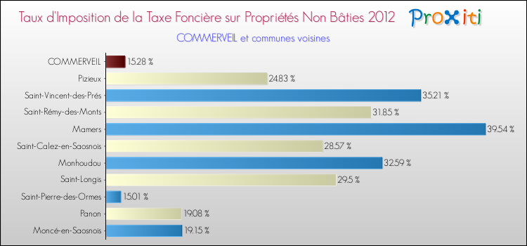 Taux d'imposition de la taxe foncière sur les immeubles et terrains non batis 2012 pour COMMERVEIL et les communes proches Comparaison des taux d'imposition de la taxe foncière sur les immeubles et terrains non batis 2012 pour COMMERVEIL et les communes voisines