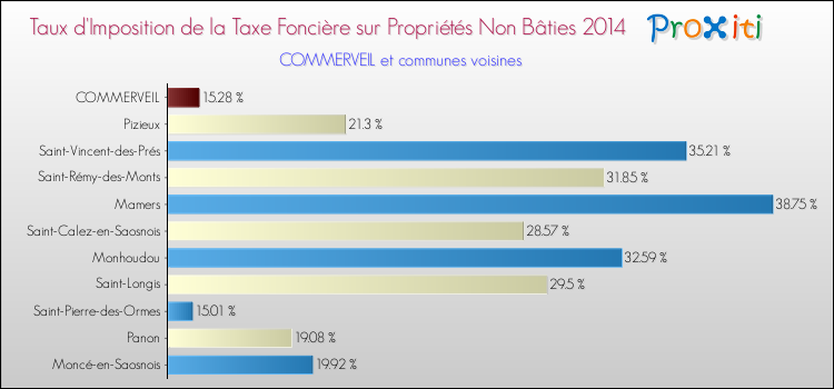 Taux d'imposition de la taxe foncière sur les immeubles et terrains non batis 2014 pour COMMERVEIL et les communes proches Comparaison des taux d'imposition de la taxe foncière sur les immeubles et terrains non batis 2014 pour COMMERVEIL et les communes voisines