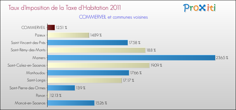 Taux d'imposition de la taxe d'habitation 2011 pour COMMERVEIL et les communes proches Comparaison des taux d'imposition de la taxe d'habitation 2011 pour COMMERVEIL et les communes voisines