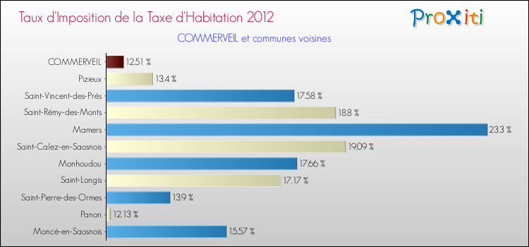 Taux d'imposition de la taxe d'habitation 2012 pour COMMERVEIL et les communes proches Comparaison des taux d'imposition de la taxe d'habitation 2012 pour COMMERVEIL et les communes voisines