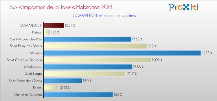 Taux d'imposition de la taxe d'habitation 2014 pour COMMERVEIL et les communes proches Comparaison des taux d'imposition de la taxe d'habitation 2014 pour COMMERVEIL et les communes voisines