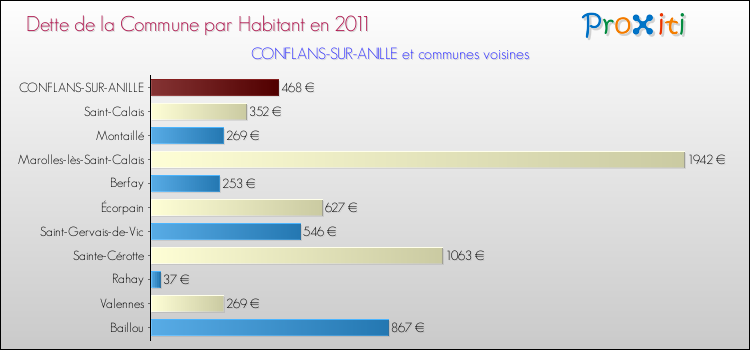 Dette par habitant de la commune en 2011 pour CONFLANS-SUR-ANILLE et les communes proches Comparaison de la dette par habitant de la commune en 2011 pour CONFLANS-SUR-ANILLE et les communes voisines