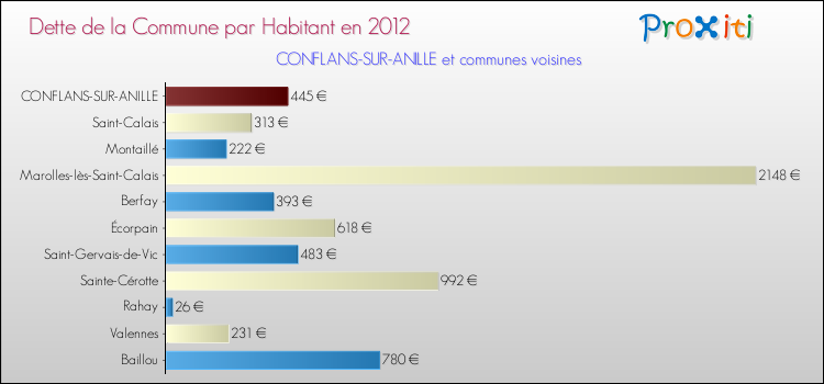 Dette par habitant de la commune en 2012 pour CONFLANS-SUR-ANILLE et les communes proches Comparaison de la dette par habitant de la commune en 2012 pour CONFLANS-SUR-ANILLE et les communes voisines