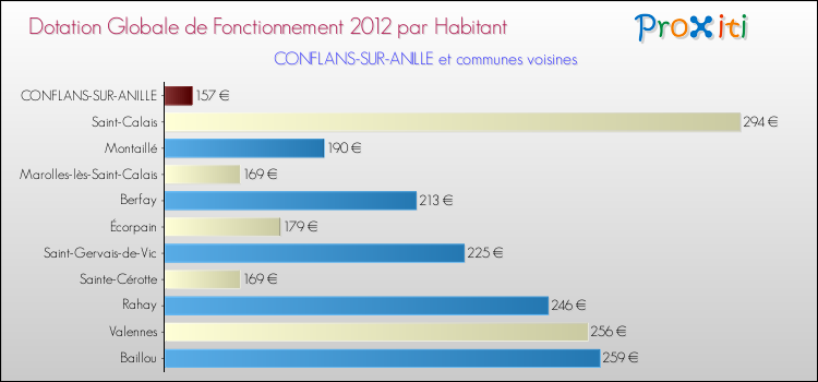 Montant des dotations globales de fonctionnement DGF par Habitant pour CONFLANS-SUR-ANILLE et les communes proches Comparaison des des dotations globales de fonctionnement DGF par habitant pour CONFLANS-SUR-ANILLE et les communes voisines