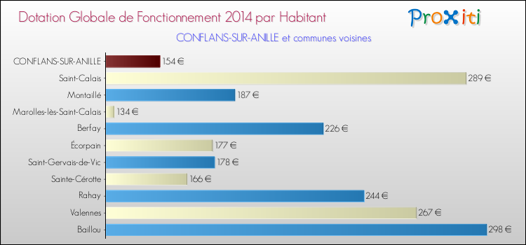 Montant des dotations globales de fonctionnement DGF par Habitant pour CONFLANS-SUR-ANILLE et les communes proches en 2014. Comparaison des des dotations globales de fonctionnement DGF par habitant pour CONFLANS-SUR-ANILLE et les communes voisines en 2014.