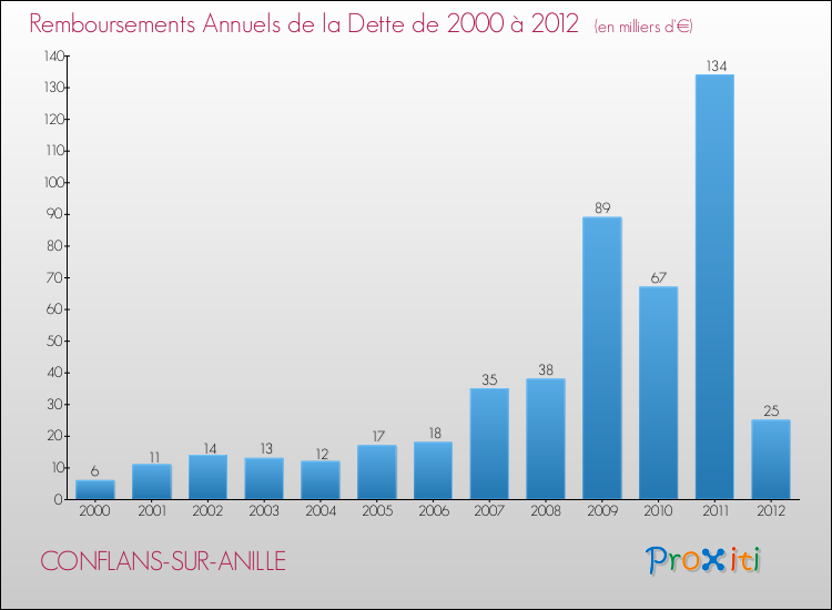 Evolution de l'annuité de la dette pour la commune de CONFLANS-SUR-ANILLE de 2000 à 2012 Annuités de la dette pour CONFLANS-SUR-ANILLE de 2000 à 2012