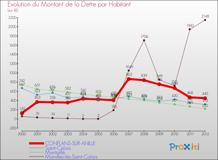 Evolution de la dette par habitant pour la commune de CONFLANS-SUR-ANILLE et les communes proches de 2000 à 2012 Comparaison de la dette par habitant pour CONFLANS-SUR-ANILLE et les communes voisines de 2000 à 2012