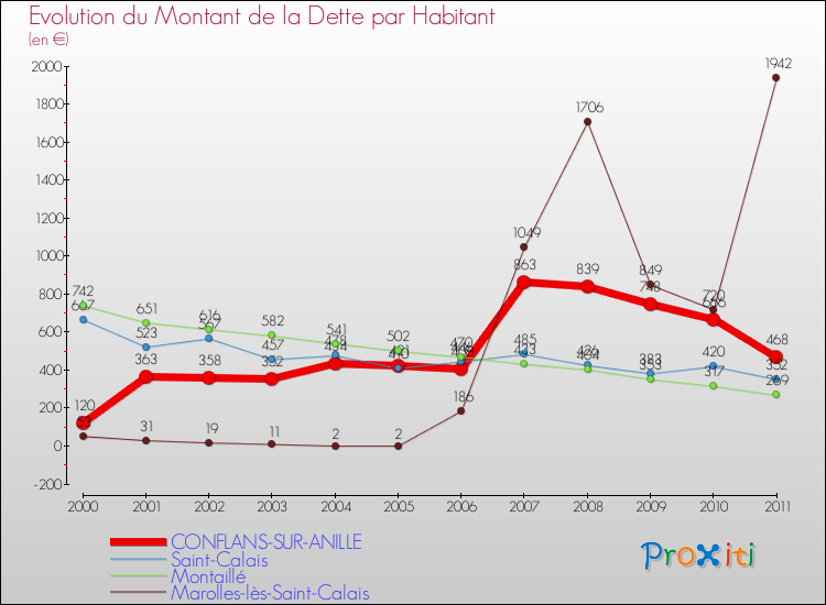 Evolution de la dette par habitant pour la commune de CONFLANS-SUR-ANILLE et les communes proches Comparaison de la dette par habitant pour CONFLANS-SUR-ANILLE et les communes voisines