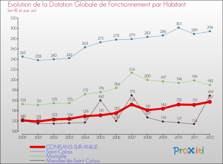 Evolution et montant de la dotation globale de fonctionnement par Habitant pour CONFLANS-SUR-ANILLE et les communes proches Comparaison des dotations globales de fonctionnement par habitant pour CONFLANS-SUR-ANILLE et les communes voisines