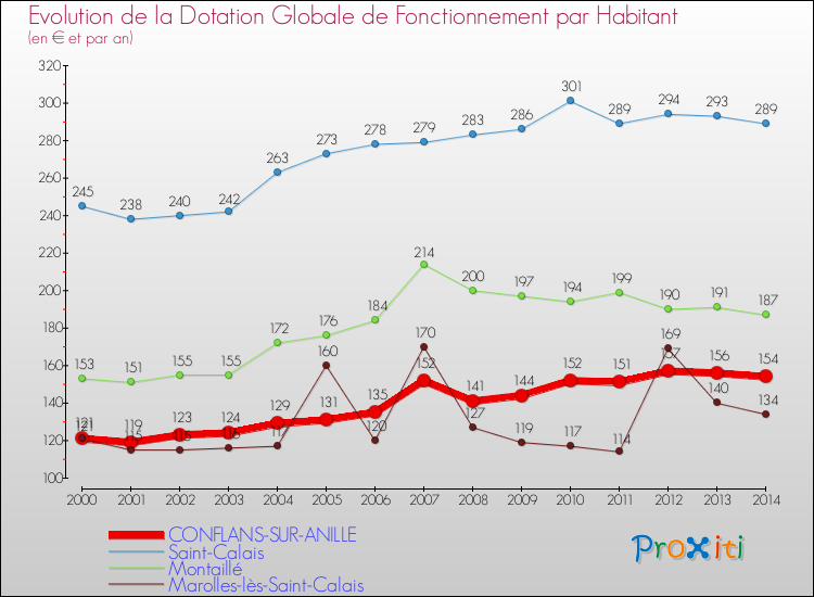 Evolution et montant de la dotation globale de fonctionnement par Habitant pour CONFLANS-SUR-ANILLE et les communes proches de 2000 à 2014. Comparaison des dotations globales de fonctionnement par habitant pour CONFLANS-SUR-ANILLE et les communes voisines de 2000 à 2014.