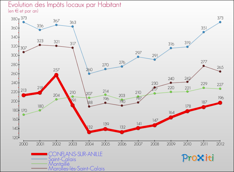 Evolution et montant des impôts locaux par Habitant pour CONFLANS-SUR-ANILLE et les communes proches Comparaison des impôts locaux par habitant pour CONFLANS-SUR-ANILLE et les communes voisines