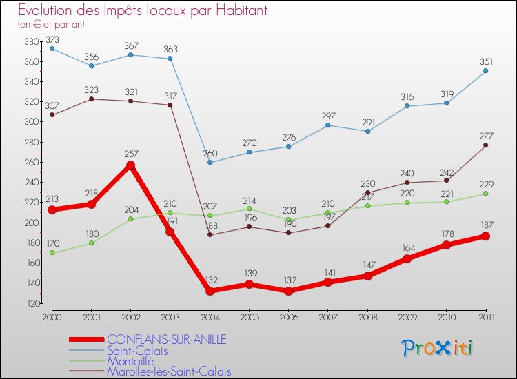 Evolution et montant des impôts locaux par Habitant pour CONFLANS-SUR-ANILLE et les communes proches Comparaison des impôts locaux par habitant pour CONFLANS-SUR-ANILLE et les communes voisines