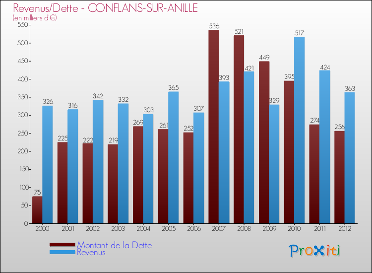 Evolution comparée de la dette et des revenus pour la commune de CONFLANS-SUR-ANILLE de 2000 à 2012 Comparaison de la dette et des revenus pour CONFLANS-SUR-ANILLE de 2000 à 2012