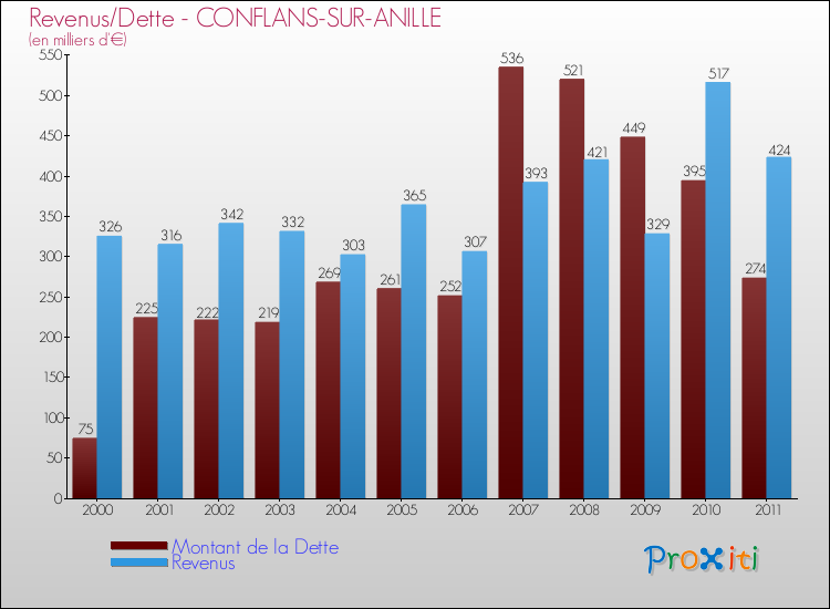 Evolution comparée de la dette et des revenus pour la commune de CONFLANS-SUR-ANILLE de 2000 à 2011 Comparaison de la dette et des revenus pour CONFLANS-SUR-ANILLE de 2000 à 2011