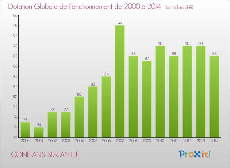 Evolution du montant de la Dotation Globale de Fonctionnement pour la commune de CONFLANS-SUR-ANILLE de 2000 à 2014 Evolution du montant de la Dotation Globale de Fonctionnement pour CONFLANS-SUR-ANILLE de 2000 à 2014