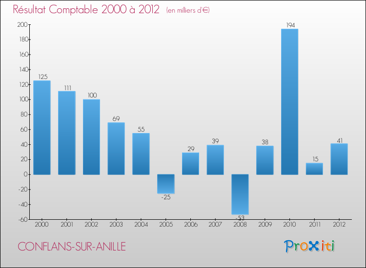 Evolution du résultat comptable pour la commune de CONFLANS-SUR-ANILLE de 2000 à 2012 Evolution du résultat comptable pour CONFLANS-SUR-ANILLE de 2000 à 2012