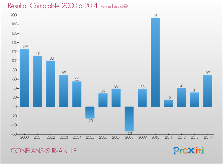 Evolution du résultat comptable pour la commune de CONFLANS-SUR-ANILLE de 2000 à 2014 Evolution du résultat comptable pour CONFLANS-SUR-ANILLE de 2000 à 2014