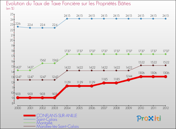 Evolution du taux de la taxe foncière sur le bati pour CONFLANS-SUR-ANILLE et les communes proches de 2000 à 2012 Comparaison des taux de taxe foncière sur le bati pour CONFLANS-SUR-ANILLE et les communes voisines de 2000 à 2012