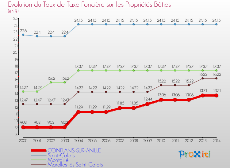 Evolution du taux de la taxe foncière sur le bati pour CONFLANS-SUR-ANILLE et les communes proches de 2000 à 2014 Comparaison des taux de taxe foncière sur le bati pour CONFLANS-SUR-ANILLE et les communes voisines de 2000 à 2014