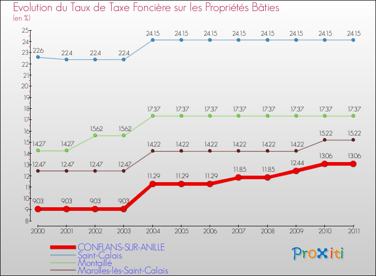 Evolution du taux de la taxe foncière sur le bati pour CONFLANS-SUR-ANILLE et les communes proches Comparaison des taux de taxe foncière sur le bati pour CONFLANS-SUR-ANILLE et les communes voisines