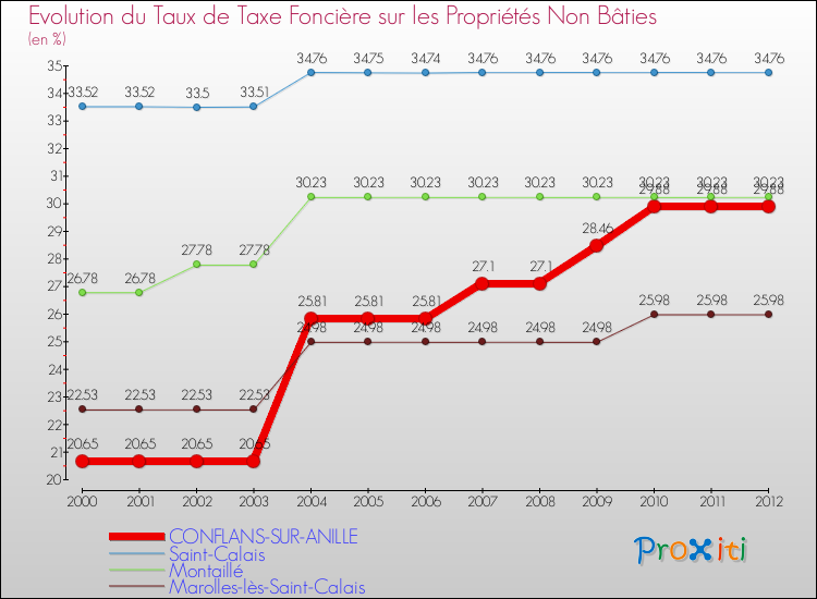 Evolution du taux de la taxe foncière sur les immeubles et terrains non batis pour CONFLANS-SUR-ANILLE et les communes proches de 2000 à 2012 Comparaison des taux de la taxe foncière sur les immeubles et terrains non batis pour CONFLANS-SUR-ANILLE et les communes voisines de 2000 à 2012