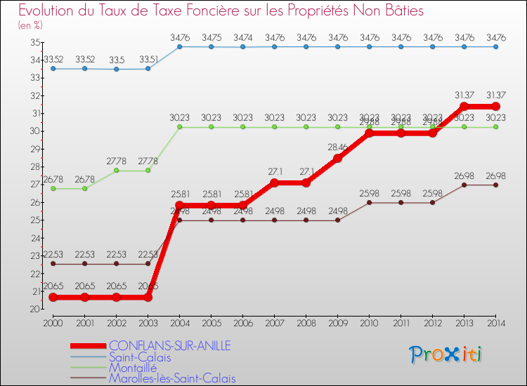 Evolution du taux de la taxe foncière sur les immeubles et terrains non batis pour CONFLANS-SUR-ANILLE et les communes proches de 2000 à 2014 Comparaison des taux de la taxe foncière sur les immeubles et terrains non batis pour CONFLANS-SUR-ANILLE et les communes voisines de 2000 à 2014