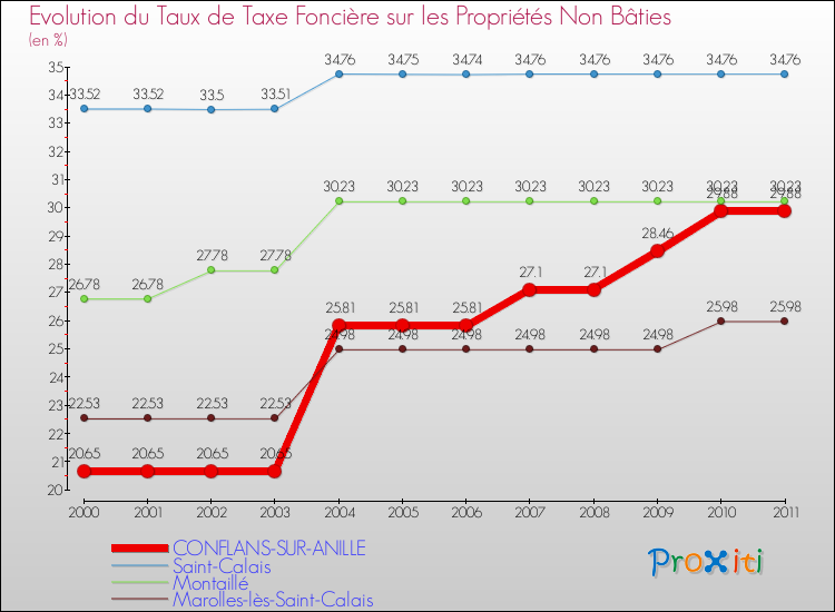 Evolution du taux de la taxe foncière sur les immeubles et terrains non batis pour CONFLANS-SUR-ANILLE et les communes proches Comparaison des taux de la taxe foncière sur les immeubles et terrains non batis pour CONFLANS-SUR-ANILLE et les communes voisines