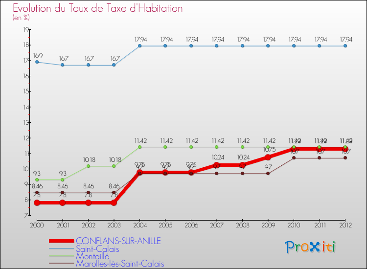 Evolution du taux de la taxe d'habitation pour CONFLANS-SUR-ANILLE et les communes proches Comparaison des taux de la taxe d'habitation pour CONFLANS-SUR-ANILLE et les communes voisines