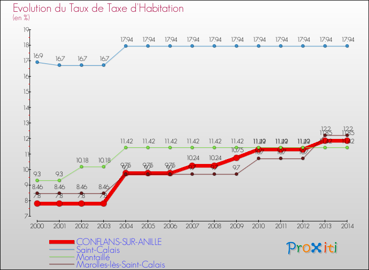 Evolution du taux de la taxe d'habitation pour CONFLANS-SUR-ANILLE et les communes proches de 2000 à 2014 Comparaison des taux de la taxe d'habitation pour CONFLANS-SUR-ANILLE et les communes voisines de 2000 à 2014