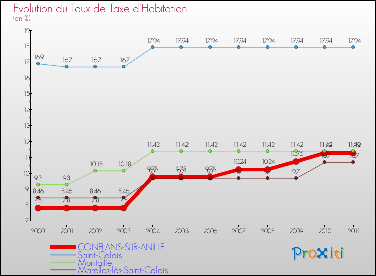Evolution du taux de la taxe d'habitation pour CONFLANS-SUR-ANILLE et les communes proches Comparaison des taux de la taxe d'habitation pour CONFLANS-SUR-ANILLE et les communes voisines