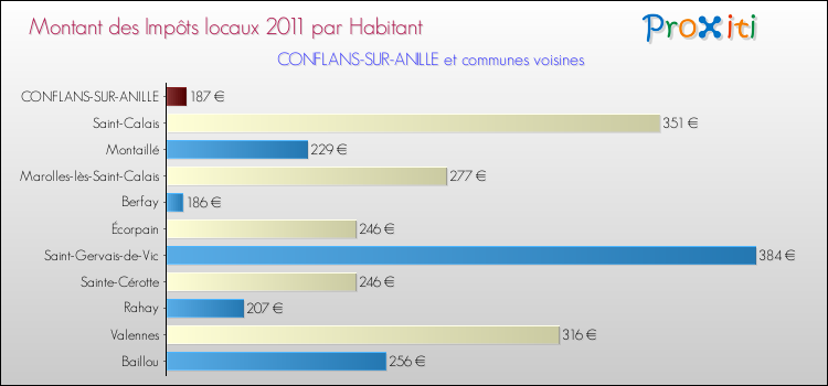 Montant des impôts locaux par Habitant pour CONFLANS-SUR-ANILLE et les communes proches Comparaison des impôts locaux par habitant pour CONFLANS-SUR-ANILLE et les communes voisines
