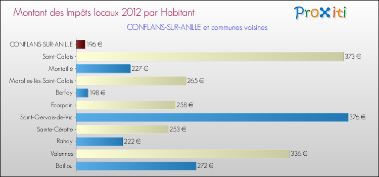 Montant des impôts locaux par Habitant pour CONFLANS-SUR-ANILLE et les communes proches Comparaison des impôts locaux par habitant pour CONFLANS-SUR-ANILLE et les communes voisines