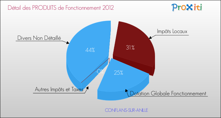 Décomposition du Budget de Fonctionnement 2012 de la commune de CONFLANS-SUR-ANILLE Budget de Fonctionnement 2012 pour la commune de CONFLANS-SUR-ANILLE
