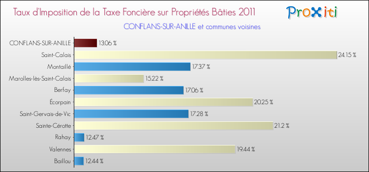 Taux d'imposition de la taxe foncière sur le bati 2011 pour CONFLANS-SUR-ANILLE et les communes proches Comparaison des taux d'imposition de la taxe foncière sur le bati 2011 pour CONFLANS-SUR-ANILLE et les communes voisines