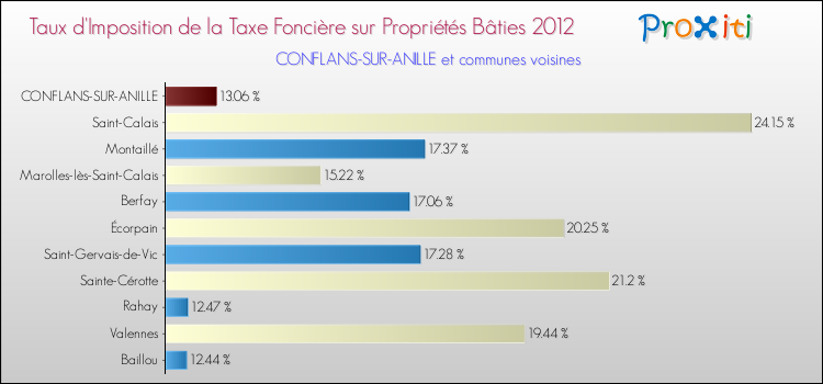 Taux d'imposition de la taxe foncière sur le bati 2012 pour CONFLANS-SUR-ANILLE et les communes proches Comparaison des taux d'imposition de la taxe foncière sur le bati 2012 pour CONFLANS-SUR-ANILLE et les communes voisines
