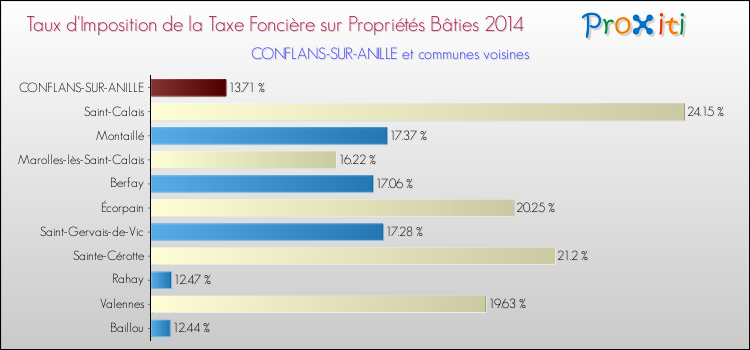 Taux d'imposition de la taxe foncière sur le bati 2014 pour CONFLANS-SUR-ANILLE et les communes proches Comparaison des taux d'imposition de la taxe foncière sur le bati 2014 pour CONFLANS-SUR-ANILLE et les communes voisines