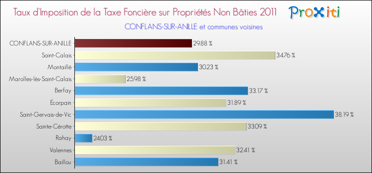 Taux d'imposition de la taxe foncière sur les immeubles et terrains non batis 2011 pour CONFLANS-SUR-ANILLE et les communes proches Comparaison des taux d'imposition de la taxe foncière sur les immeubles et terrains non batis 2011 pour CONFLANS-SUR-ANILLE et les communes voisines