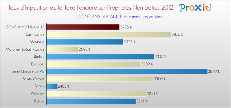 Taux d'imposition de la taxe foncière sur les immeubles et terrains non batis 2012 pour CONFLANS-SUR-ANILLE et les communes proches Comparaison des taux d'imposition de la taxe foncière sur les immeubles et terrains non batis 2012 pour CONFLANS-SUR-ANILLE et les communes voisines